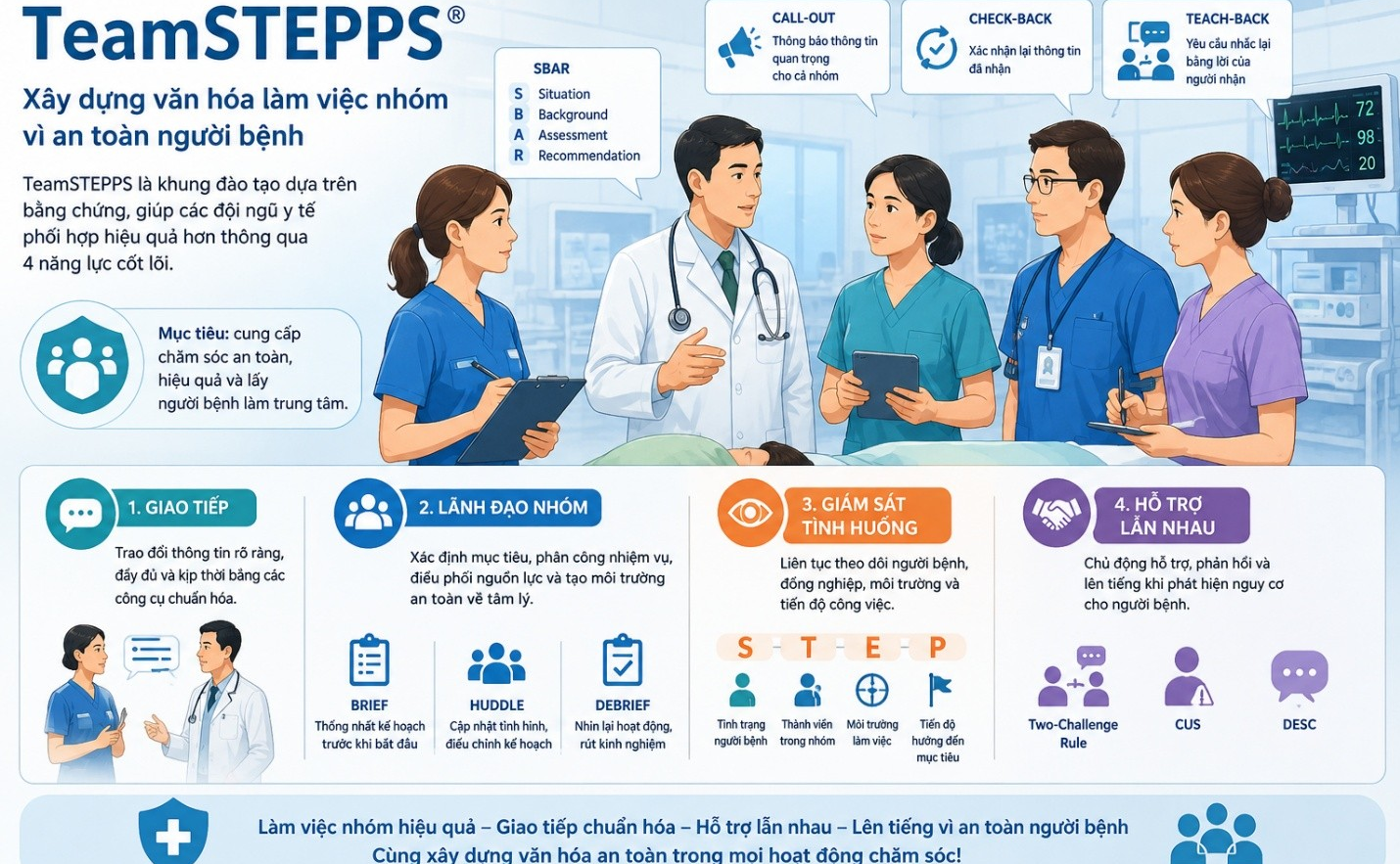 TeamSTEPPS - Xây dựng văn hóa làm việc nhóm vì an toàn người bệnh