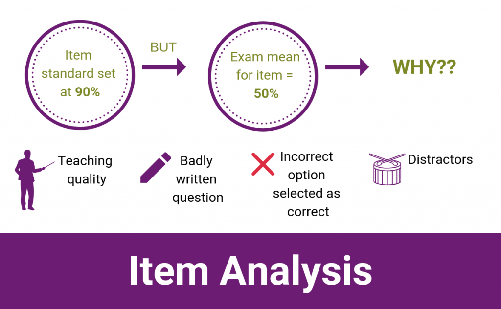 Phân Tích Câu Hỏi Thi (Item Analysis): 