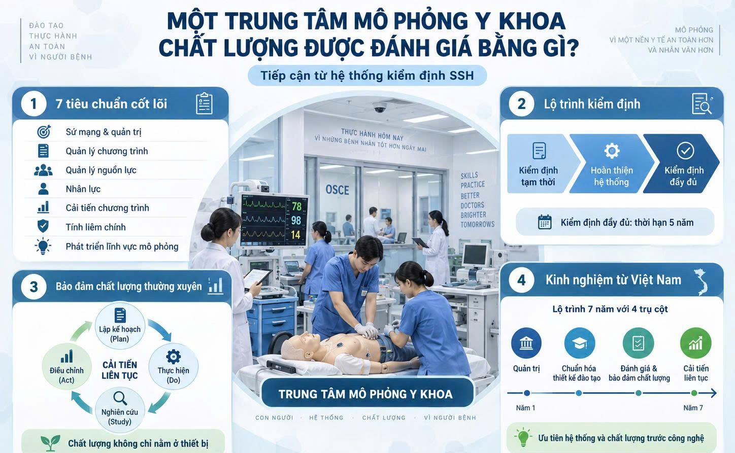 ĐÁNH GIÁ CHẤT LƯỢNG TRUNG TÂM MÔ PHỎNG Y KHOA: TIẾP CẬN TỪ HỆ THỐNG KIỂM ĐỊNH SSH