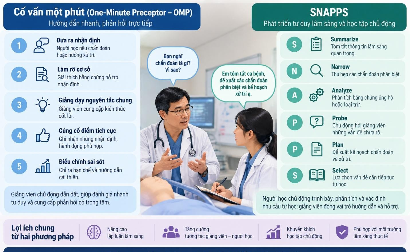 GIẢNG DẠY LÂM SÀNG: PHƯƠNG PHÁP CỐ VẤN MỘT PHÚT VÀ SNAPPS