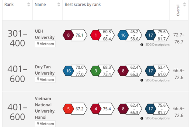 Đại học Duy Tân là một trong 9 trường đại học Việt Nam có tầm ảnh hưởng về phát triển bền vững theo THE 2023