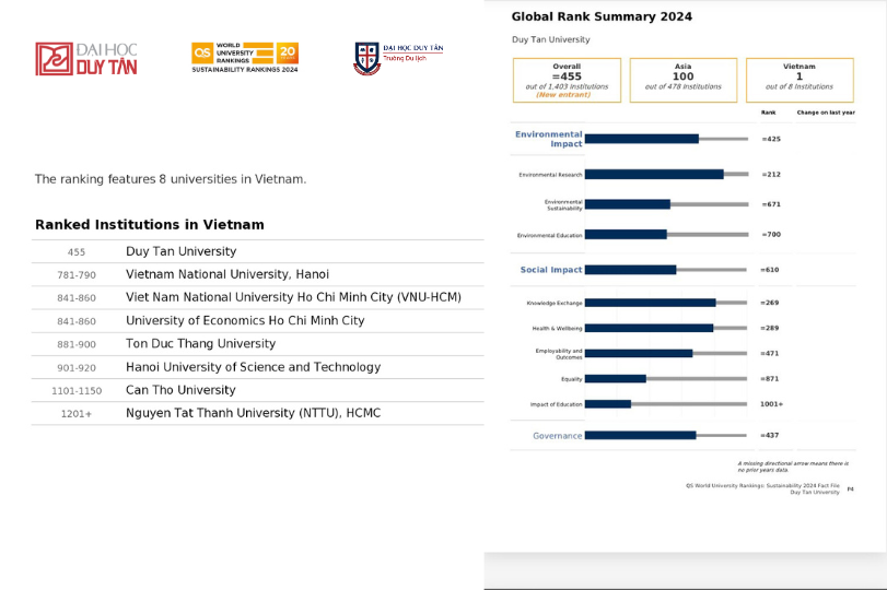 Bảng xếp hạng đại học phát triển bền vững nhất Việt Nam