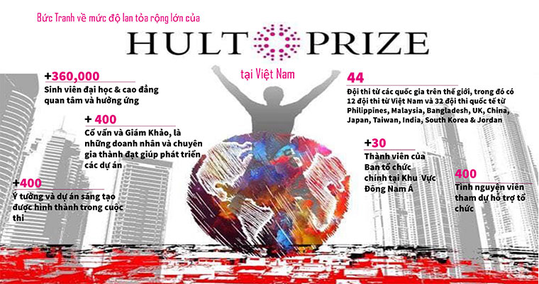 Cuộc thi khởi nghiệp xã hội Hult Prize 2019-2020 tại Việt Nam