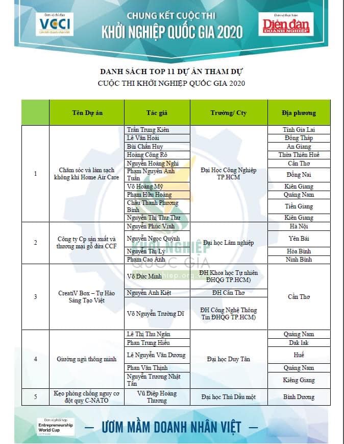 02 đội thi từ Trường Đại học Duy Tân tiếp tục giành vé vào Top 11 cuộc thi Khởi nghiệp Quốc gia 2020💐