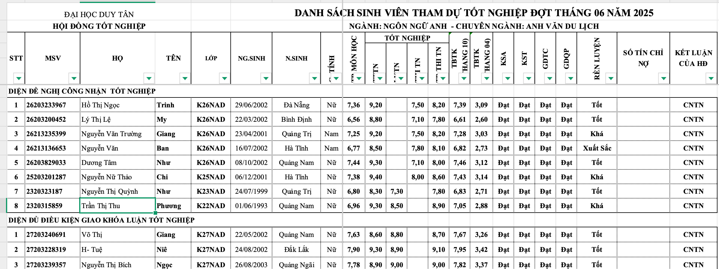 DANH SÁCH SINH VIÊN THAM DỰ TỐT NGHIỆP & DANH SÁCH SINH VIÊN CÔNG NHẬN TỐT NGHIỆP NGÀNH NGÔN NGỮ ANH
