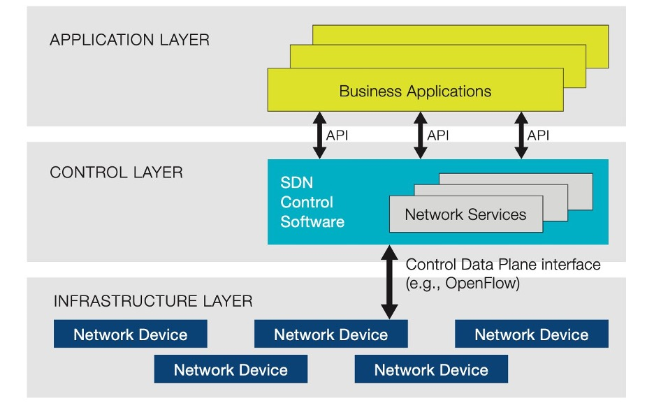 Giới thiệu tổng quan về Software Defined Networking (SDN)