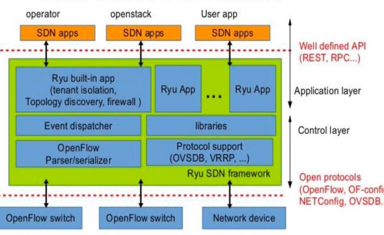 Ryu Controller trong SDN: Vai trò, Kiến trúc và Ứng dụng