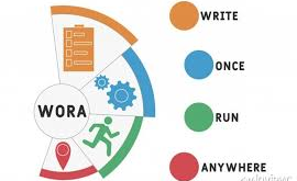 Tính chất "Write Once, Run Anywhere" (WORA) trong JAVA