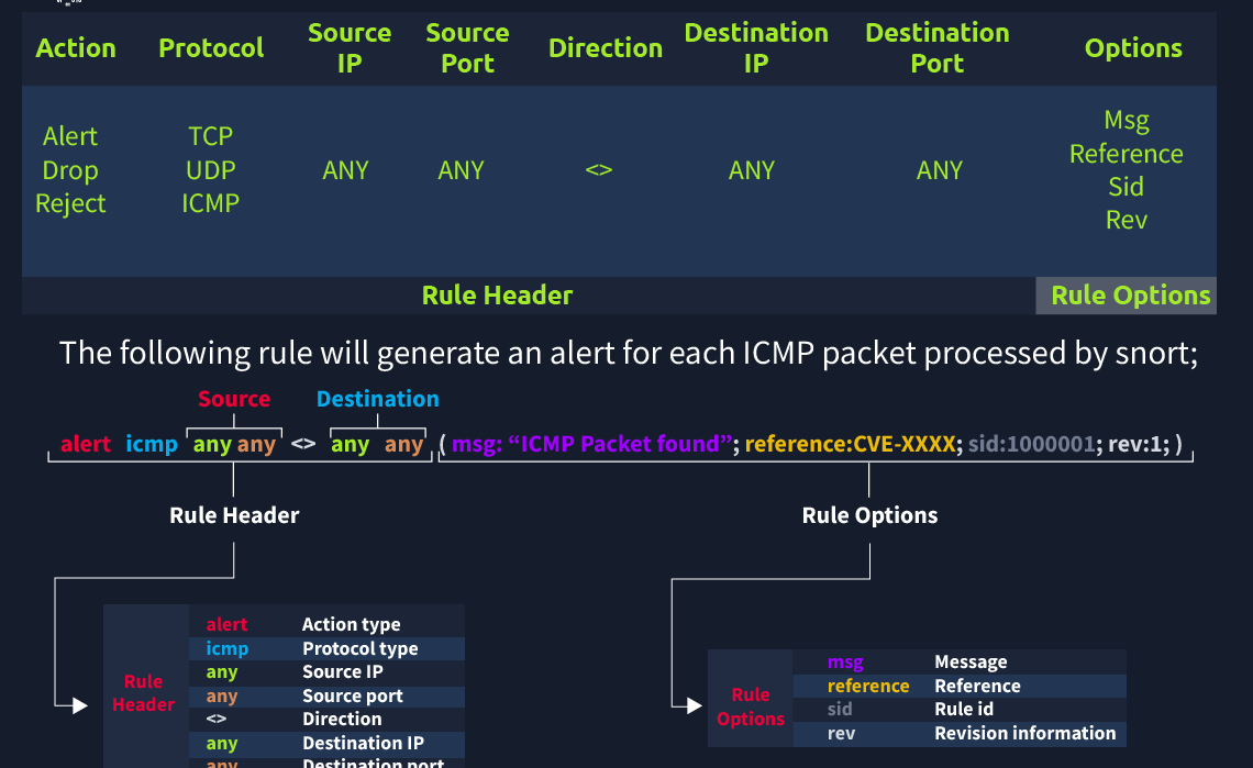 SNORT – Công cụ hỗ trợ đắc lực trong phát hiện và phòng chống tấn công mạng