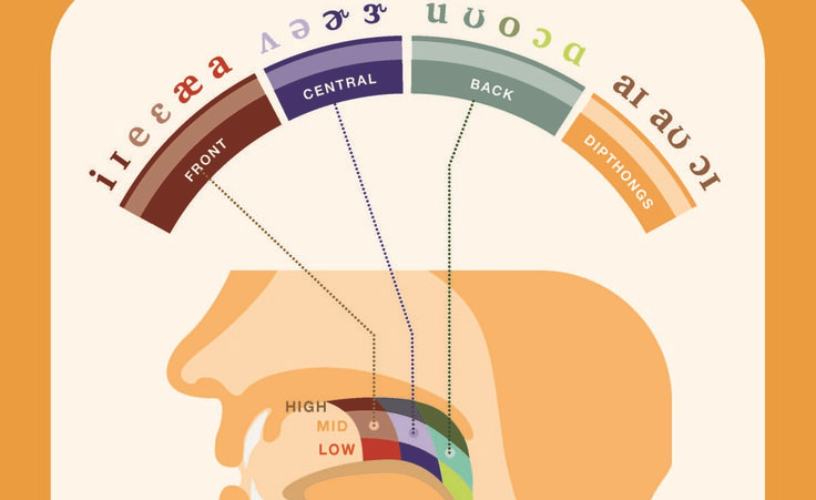Using A.I. Appropriately to Study English Pronunciation and Phonetics
