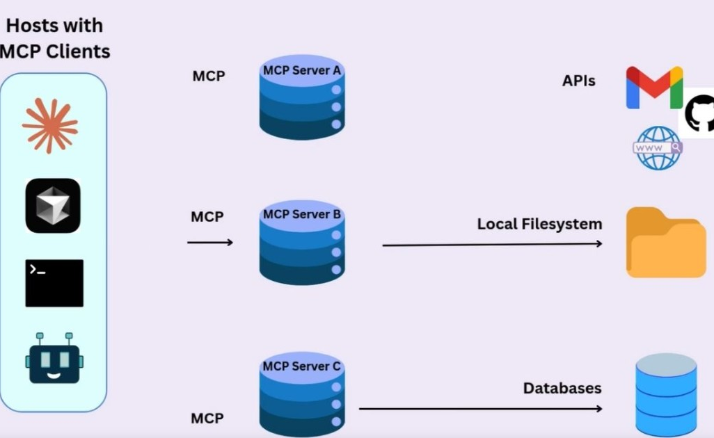 MCP là gì? Tìm hiểu Model Context Protocol cho AI hiện đại