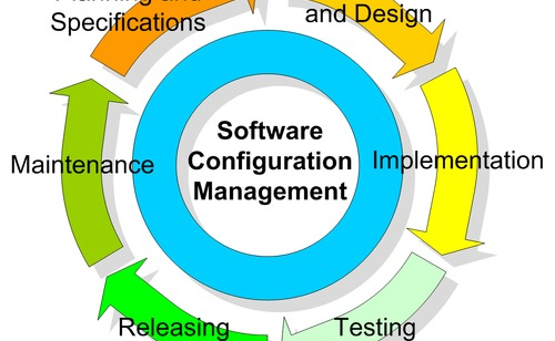 Quản lý cấu hình trong phần mềm