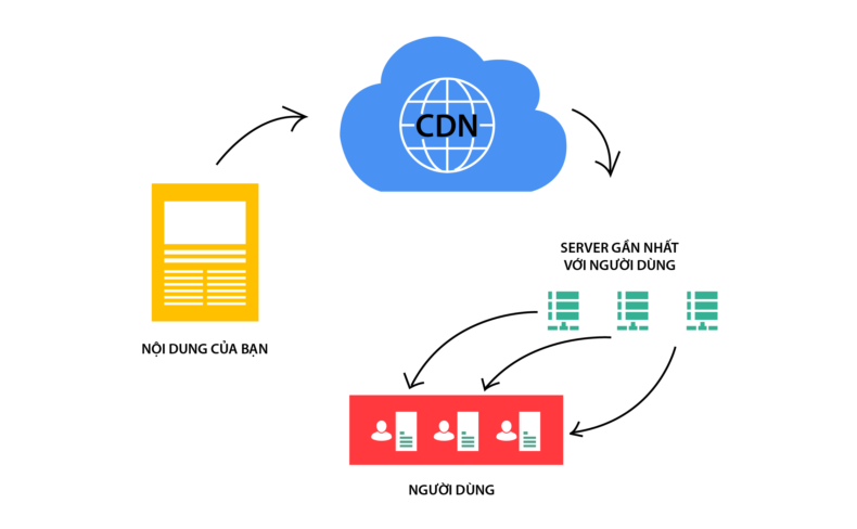 Phân biệt điểm khác biệt giữa CDN vs Load Balancer: Khi nào nên sử dụng?