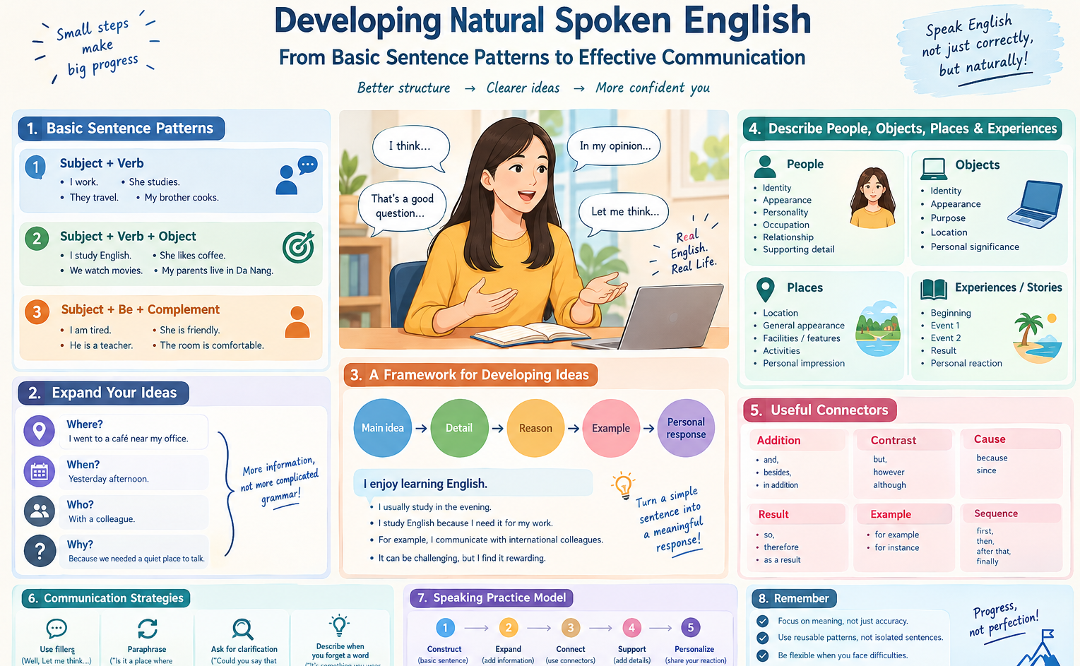 Developing Natural Spoken English: From Basic Sentence Patterns to Effective Communication