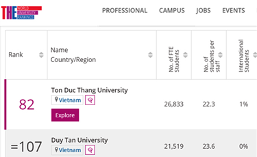 Top 5 đại học Việt Nam ở các nền Kinh tế mới nổi năm 2022 (THE)