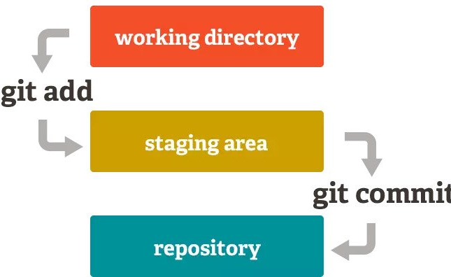 Git Là Gì? Các lệnh Git cơ bản, nâng cao mà lập trình viên cần biết