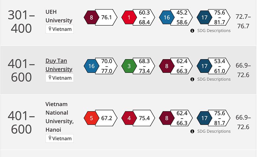 9 đại học Việt Nam vào bảng xếp hạng tầm ảnh hưởng