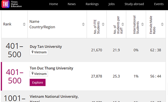 Xếp hạng Times Higher Education (THE) 2023 của các đại học Việt Nam