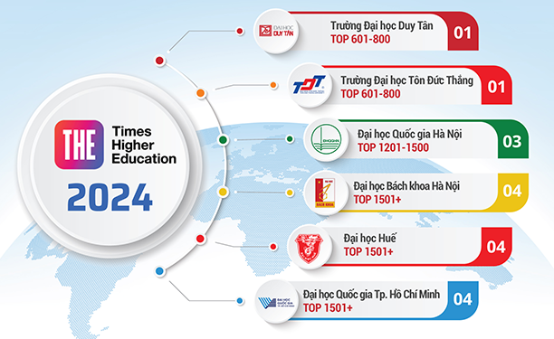 6 đại học Việt Nam trên bảng xếp hạng các trường trên thế giới 2024