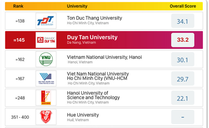 ĐH Duy Tân thăng hạng trên QS Asia University Rankings 2023