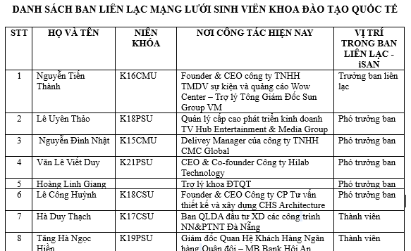 Danh sách Ban liên lạc mạng lưới Sinh viên Khoa Đào tạo Quốc tế 2024