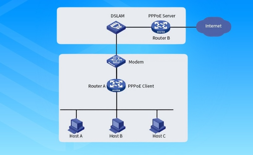 Giao thức PPPoE là gì? Ứng dụng của giao thức PPPoE