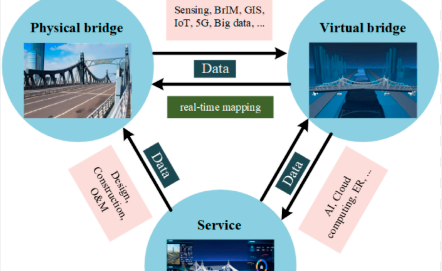 Digital Twin and AI-Based Assessment in Bridge Engineering