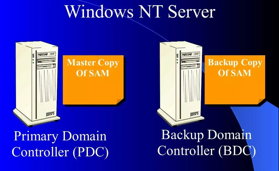 Domain Controller là gì? Chức năng của Domain Controller