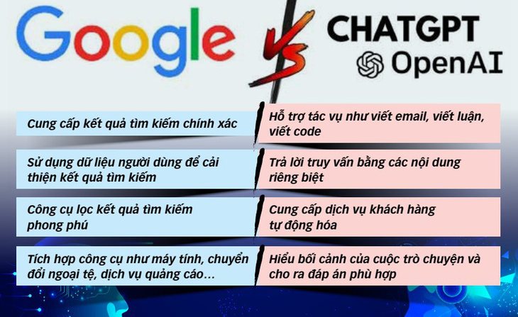 So sánh sự khác biệt giữa ChatGPT và Google Search