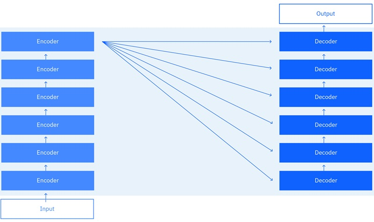 Encoder-Decoder Models là gì? Vai trò & Ứng dụng (NPL/học máy)