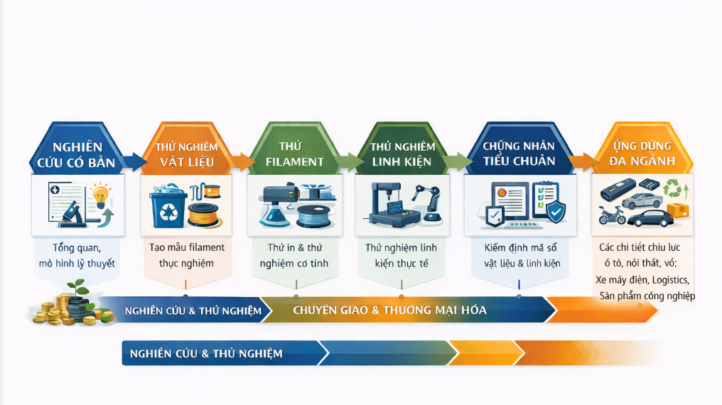 Nghiên cứu chế tạo các chi tiết ô tô chịu tải có khả năng chống cháy bằng công nghệ in 3D từ nhựa tái chế kết hợp sợi gia cường nhằm nâng cao tỷ lệ nội địa hóa trong ngành công nghiệp ô tô Việt Nam