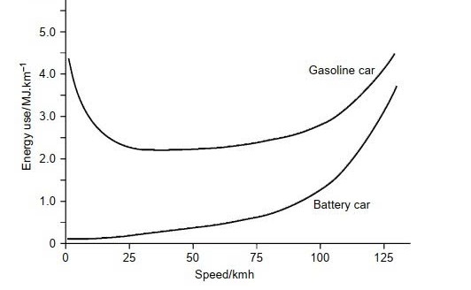 Electric Vehicle Technology Explained
