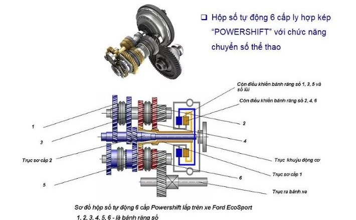 hộp số tự động có cấp và vô cấp (CVT và AT) và các loại hộp số trên ô tô hiện nay,
