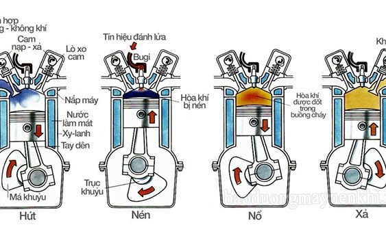 Các chỉ tiêu so sánh, phân loại động cơ