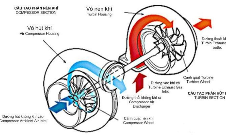 Turbo tăng áp, Cấu tạo và nguyên lý hoạt động.