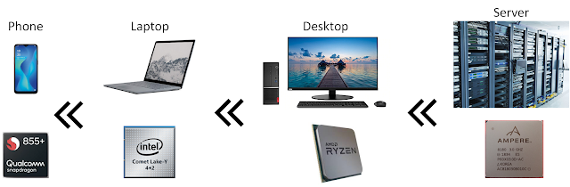 Tổng quan về khái niệm công suất thấp (low power)