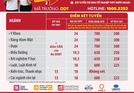 THÔNG BÁO ĐIỂM XÉT TUYỂN VÀO ĐẠI HỌC DUY TÂN ĐỢT 1 NĂM 2026