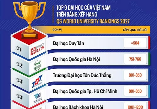 CÁC ĐẠI HỌC CỦA VIỆT NAM TRÊN BẢNG XẾP HẠNG QS WORLD UNIVERSITY RANKINGS 2027