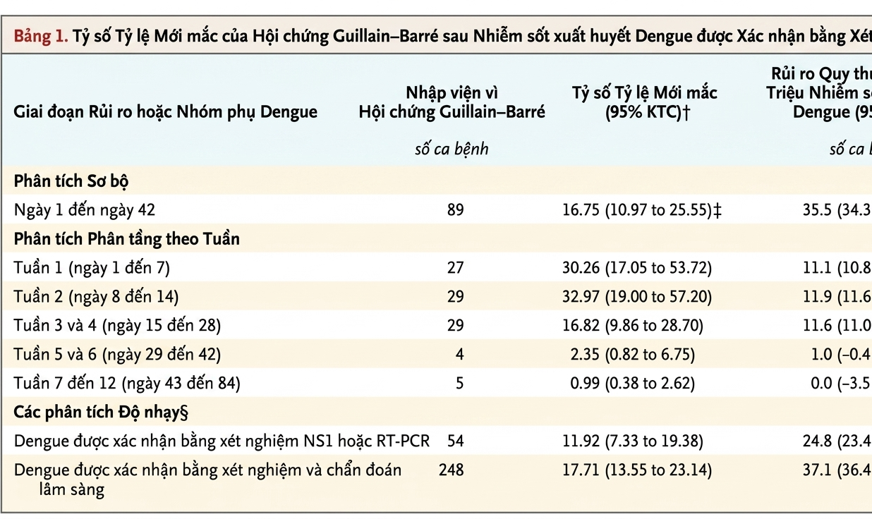 Nguy cơ mắc Hội chứng Guillain-Barré sau nhiễm Dengue được xác nhận bằng xét nghiệm