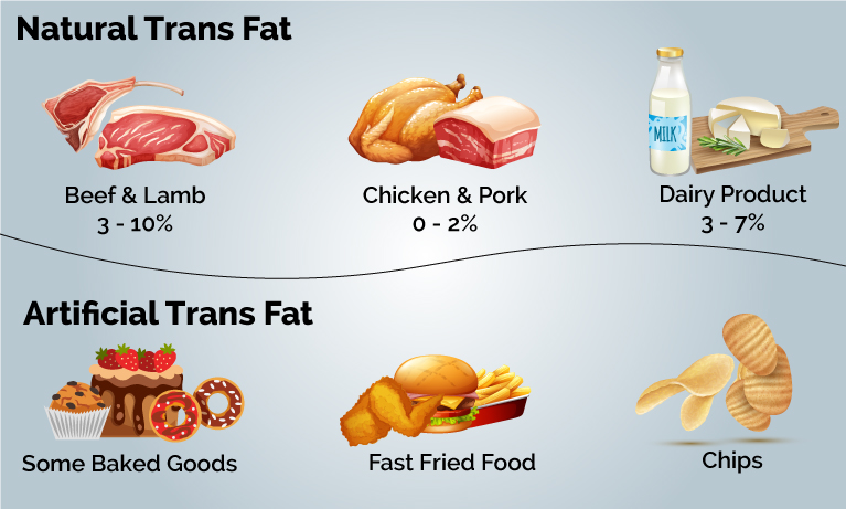 Trans Fat (Chất béo Trans)