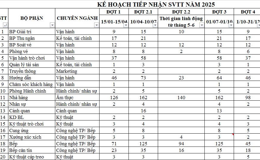 Sun Word BaNa Hills Cần tuyển Thực tập sinh Năm 2025