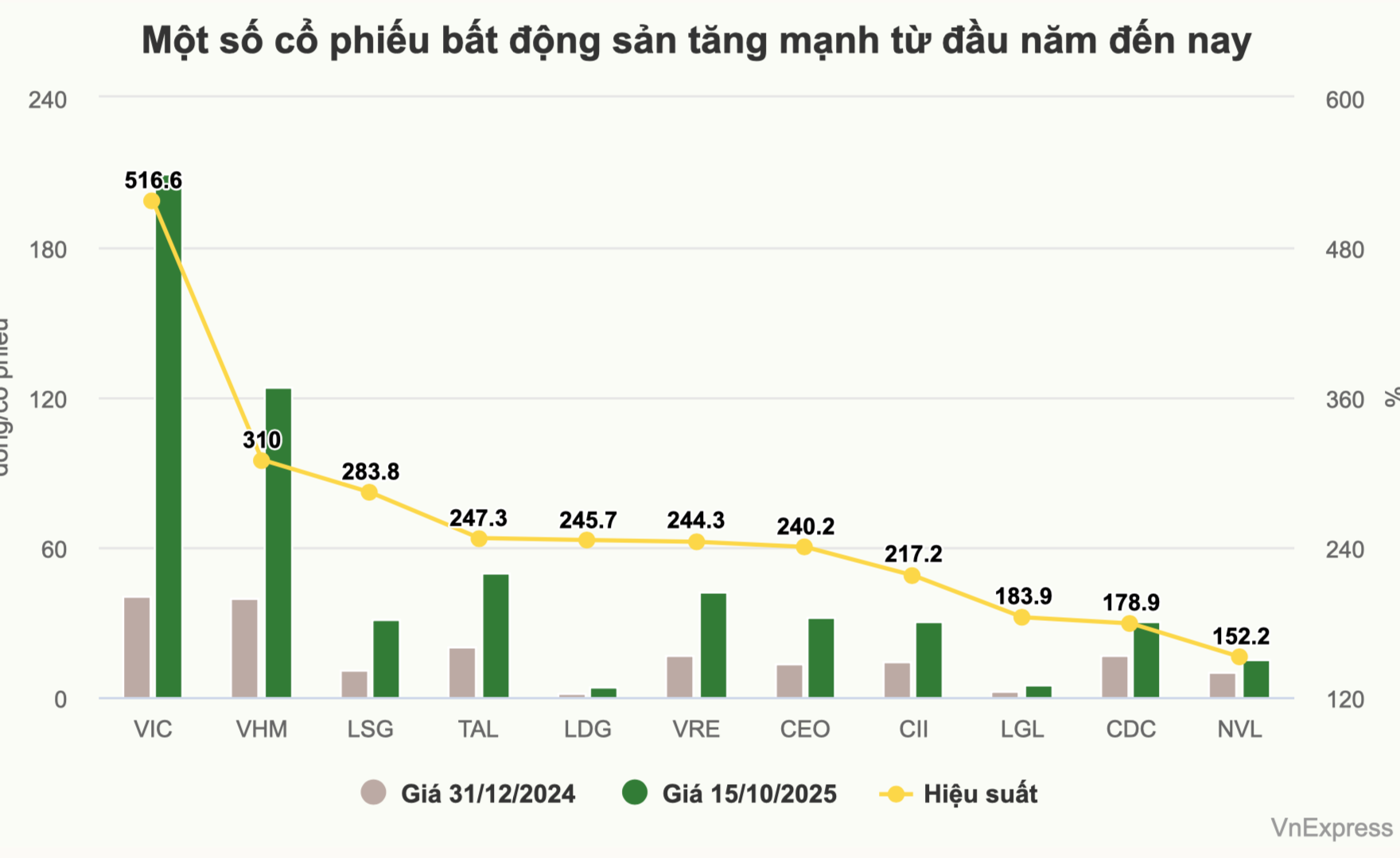 Cổ phiếu bất động sản đã tăng 155% từ đầu năm