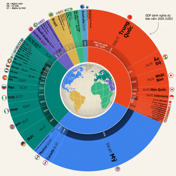 Nền kinh tế toàn cầu năm 2026 qua một biểu đồ