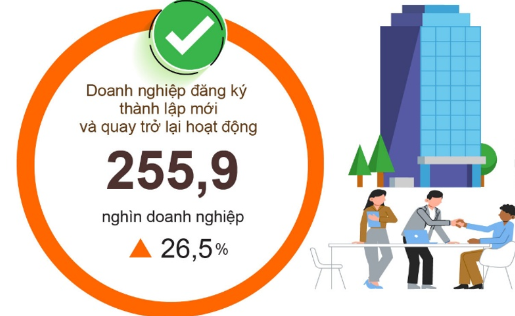10 tháng năm 2025: Gần 256.000 doanh nghiệp gia nhập thị trường, vốn bổ sung tăng mạnh.