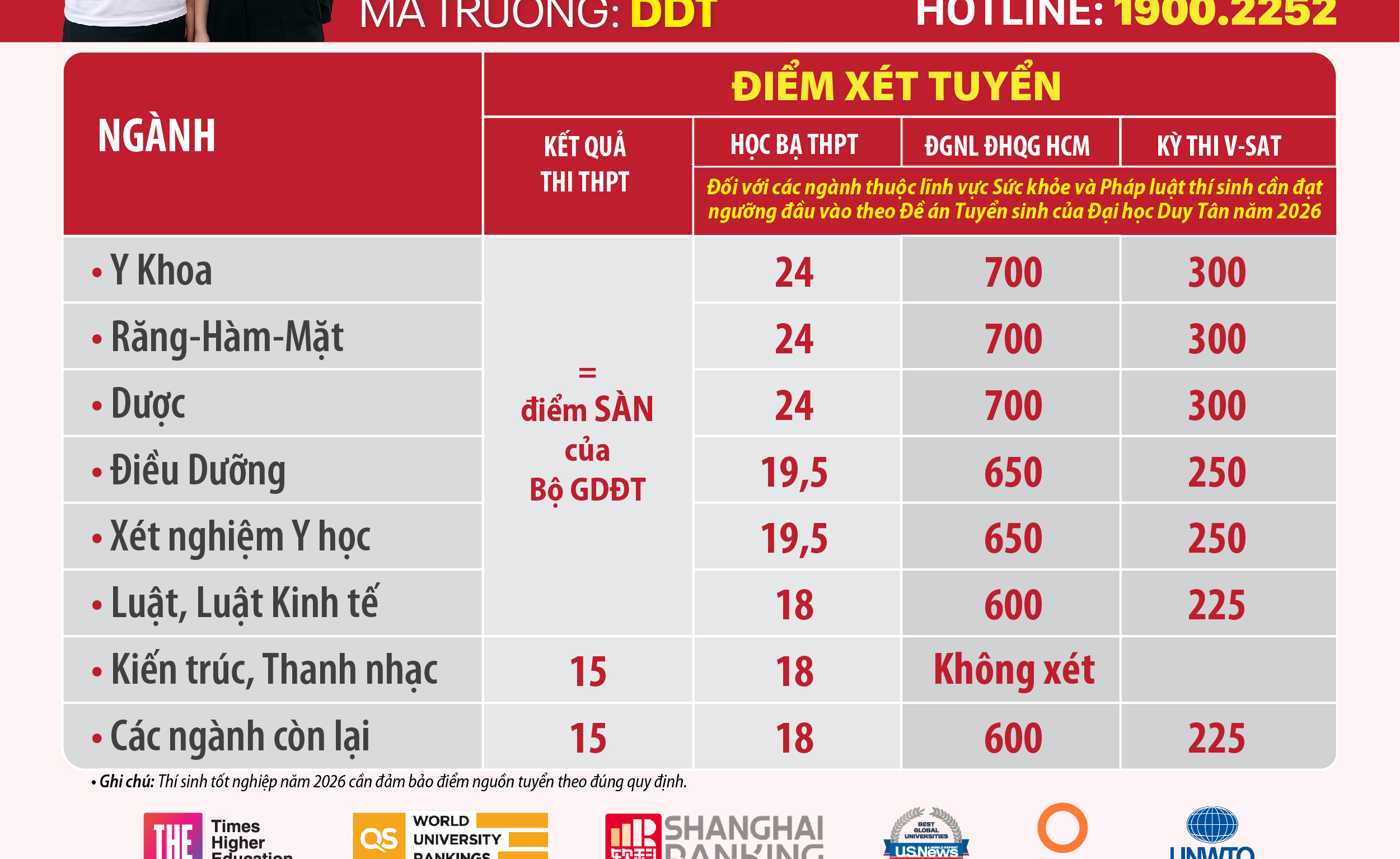 ĐẠI HỌC DUY TÂN CHÍNH THỨC CÔNG BỐ ĐIỂM CHUẨN XÉT TUYỂN ĐẠI HỌC! 