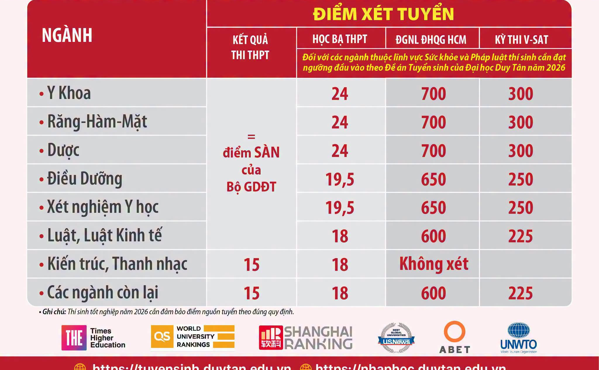 🔥 ĐIỂM XẾT TUYỂN ĐỢT 1 NĂM 2026 – ĐẠI HỌC DUY TÂN (MÃ TRƯỜNG: DDT) 🎯