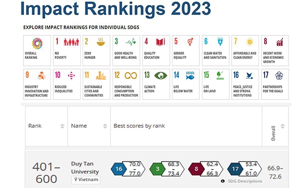 9 trường đại học Việt Nam có tầm ảnh hưởng về phát triển bền vững theo THE 2023