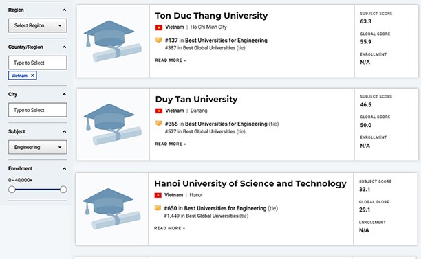 5 trường Đại học Tốt nhất Việt Nam theo U.S. News & World Reports 2022