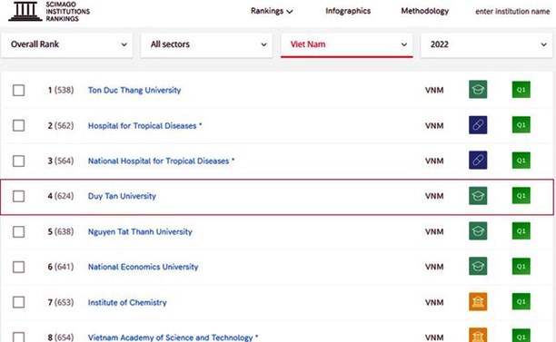 Top 10 Đại học Việt Nam trên bảng Xếp hạng SCImago 2022