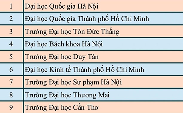 Công bố bảng xếp hạng đại học Việt Nam 2024: 16 đơn vị "bay" khỏi top 100